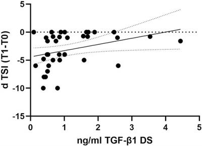 Low TGF-β1 plasma levels are associated with cognitive decline in Down syndrome